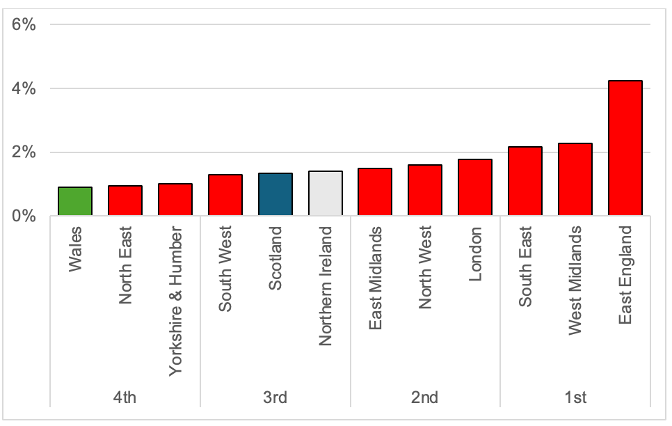 A bar chart showing Scotland ranks 8th of the 12 regions in terms of BERD as a percentage of GDP.