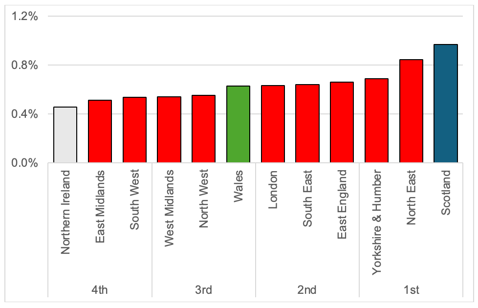 A bar chart showing Scotland ranks 1st of the 12 regions in terms of HERD as a percentage of GDP.
