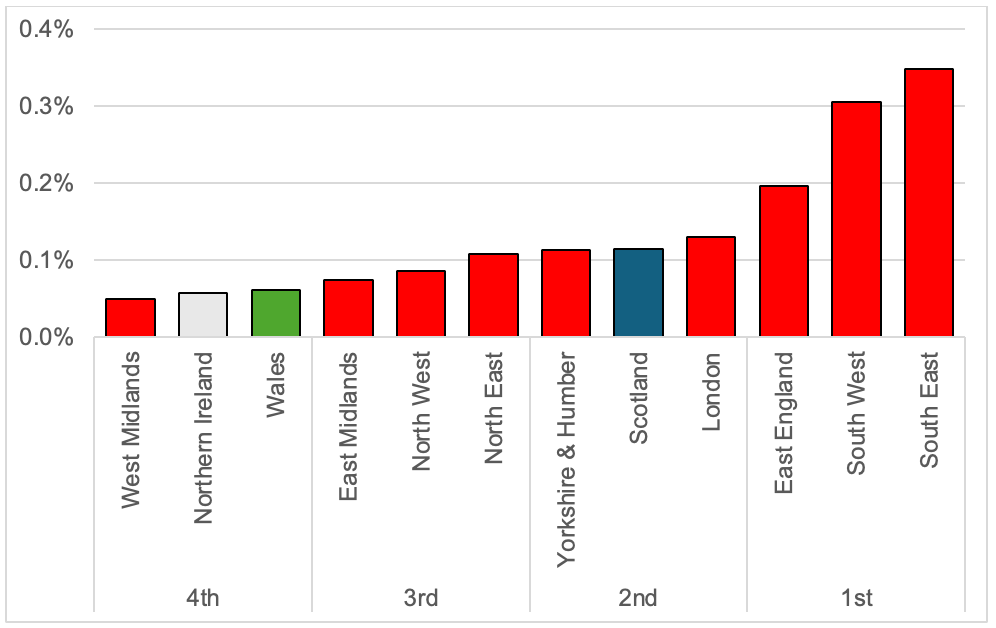 A bar chart showing Scotland ranks 5th of the 12 regions in terms of GovERD as a percentage of GDP.