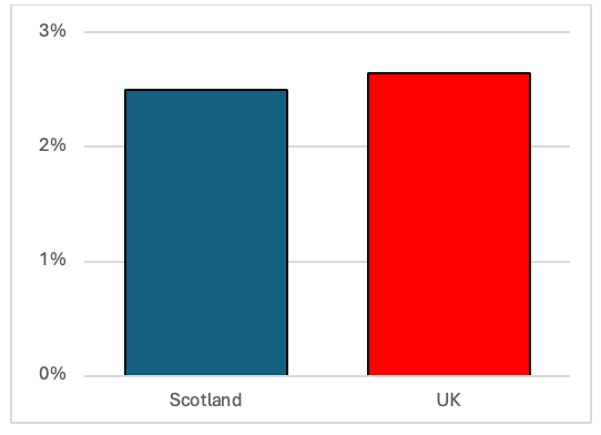 A bar chart showing Scotland is slightly below the UK in terms of GERD as a percentage of GDP.