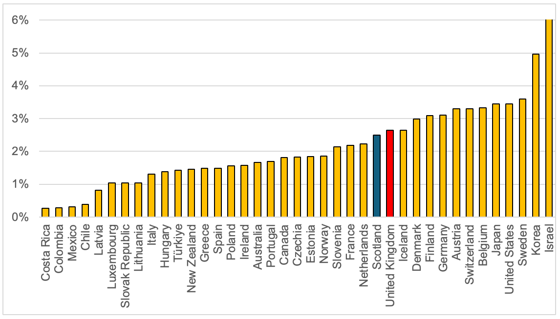 A bar chart showing Scotland ranks 14th and the UK 13th out of OECD countries in terms of GERD as a percentage of GDP.