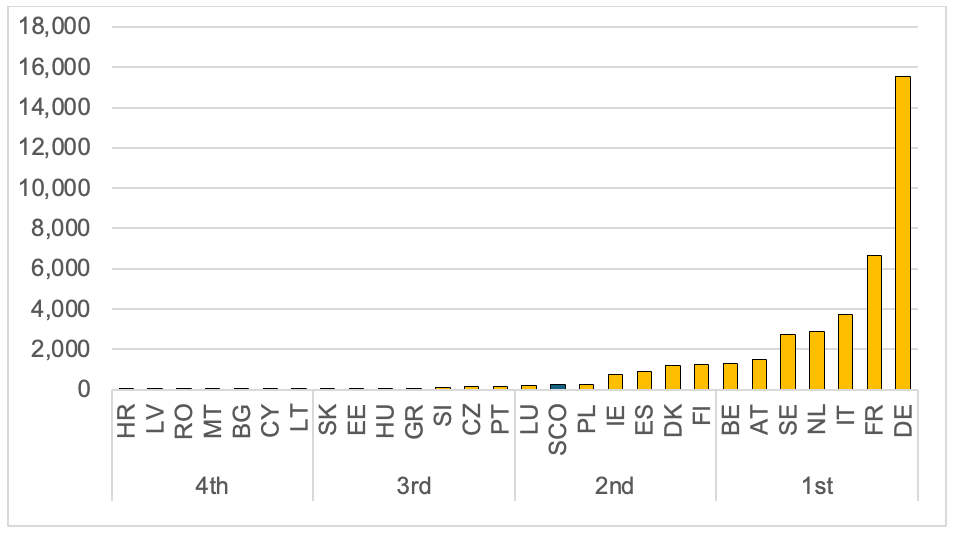 A bar chart showing Scotland ranks 13th amongst the EU27 in terms of patents granted.