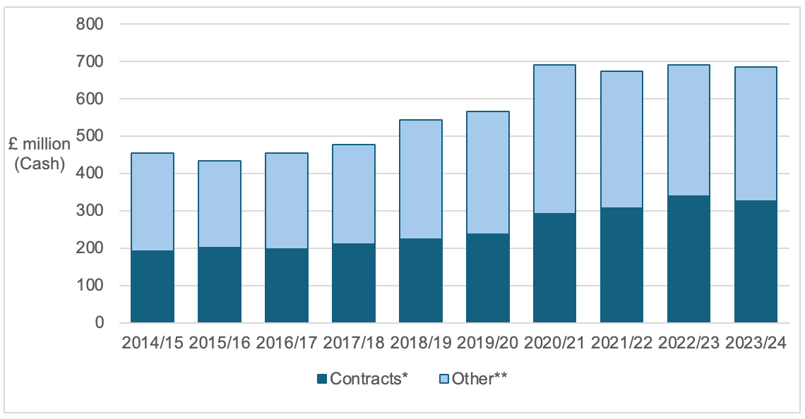 A bar chart showing Scotland had a total of £684m of academic income in 2023/24. This comprises £327m in contract income and £358m in other income. The total does not equal the sum of the components due to rounding.