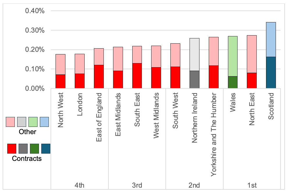 A bar chart showing Scotland ranks 1st out of the 12 regions in terms of total academic income as a percentage of GDP; this represents 0.34% of Scotland’s GDP and is the sum of the 0.16% in contract income and 0.18% in other income.