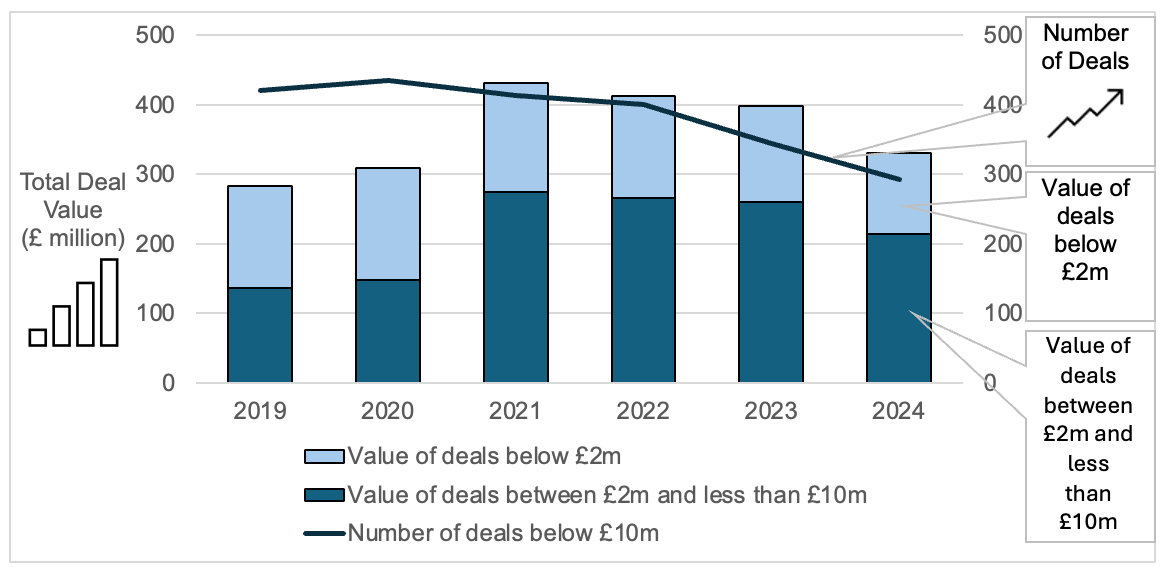 A combined bar and line chart showing Scotland had 293 deals under £10m, valuing £331m total; the sum of £116m in deals less than £2m and £215m in deals between £2m and less than £10m.