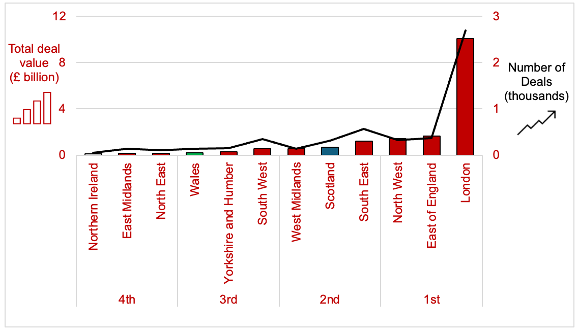A combined bar and line chart showing Scotland ranks 5th out of the 12 regions in terms of total deal value.