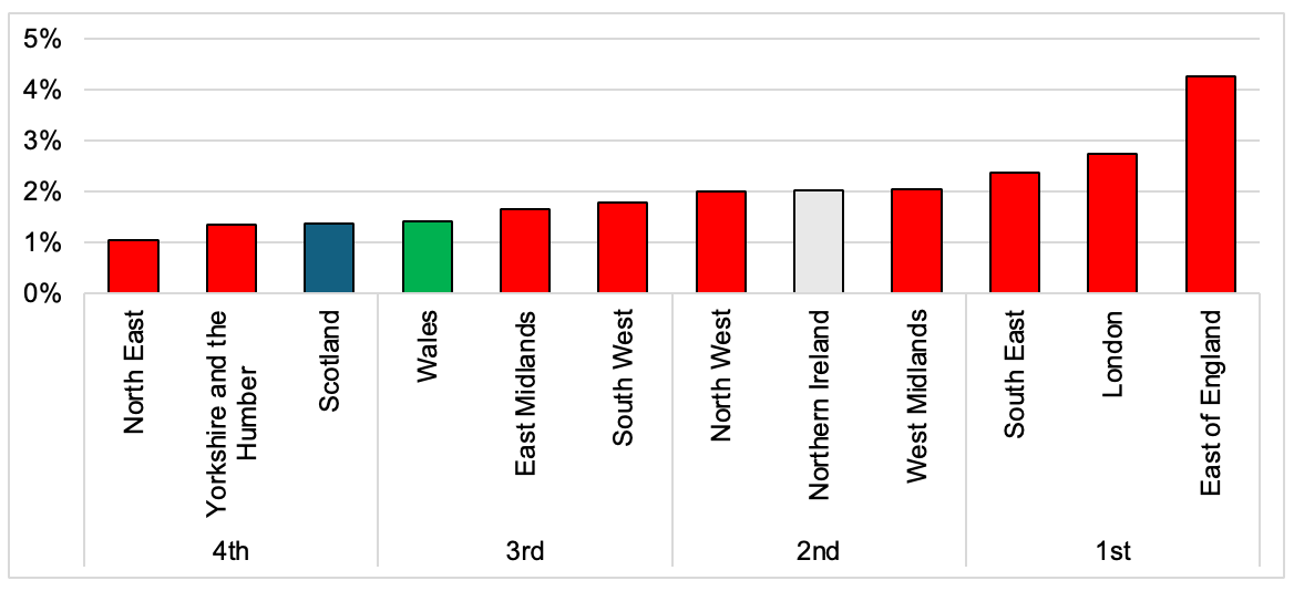 A bar chart showing Scotland ranks 10th out of the 12 regions in terms of BERD Jobs as a share of the 16-64 employment.
