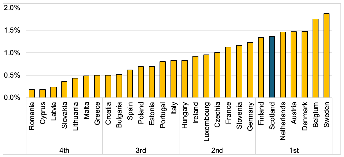 A bar chart showing Scotland ranks 6th amongst the EU27 in terms of BERD as a % of employment.