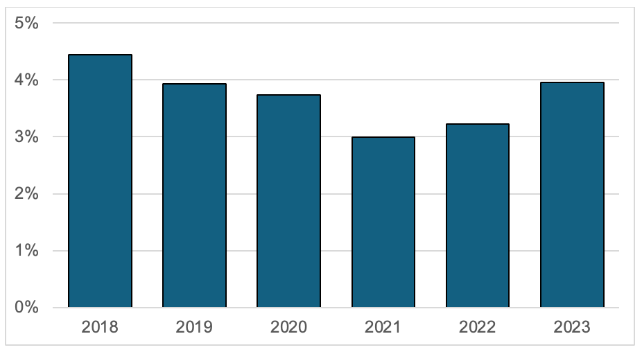 A bar chart showing the percentage of “High Growth” enterprises rose in 2023 to 4%.