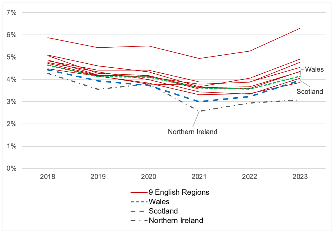A line chart showing that Scotland tends to be below England and Wales each year since 2018 in terms of the percentage of “High Growth” enterprises.