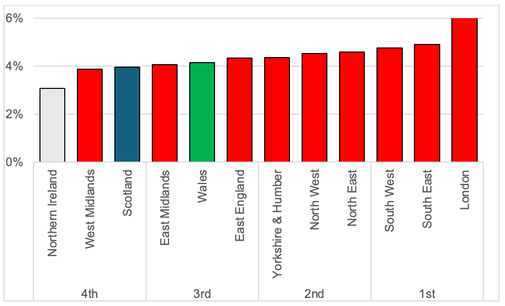 A bar chart showing Scotland ranks 10th out of the 12 regions in terms of percentage of “High Growth” enterprises.