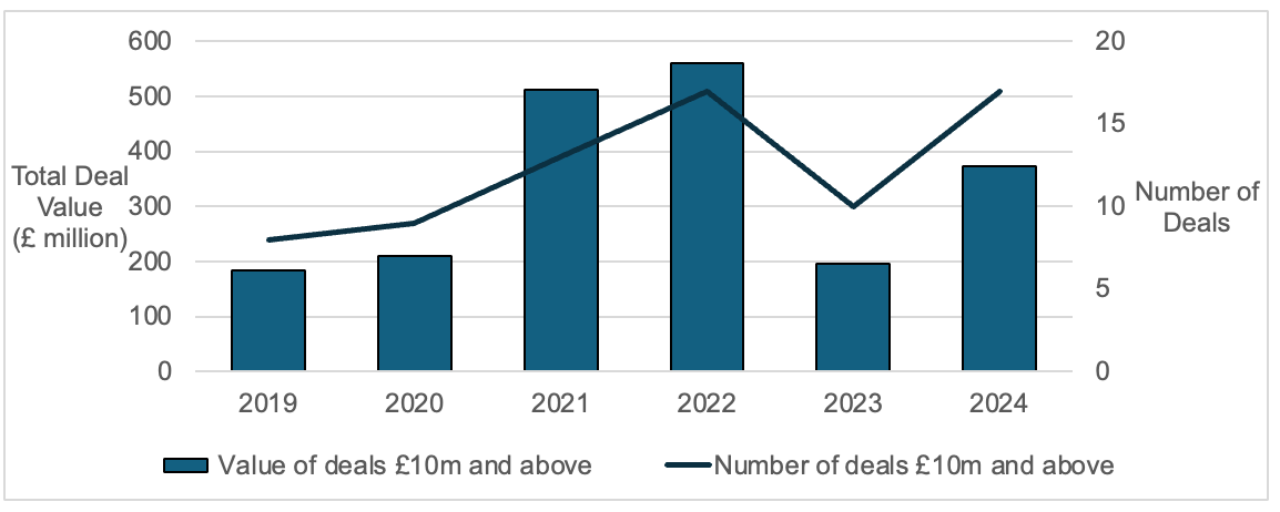 A combined bar and line chart showing Scotland had 17 deals £10 million and above in 2024, valuing £373 million total.