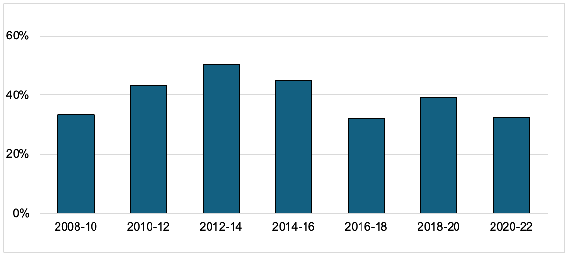 A bar chart showing that the percentage of Innovation Active business fell in 2020-22 to 32.4%.