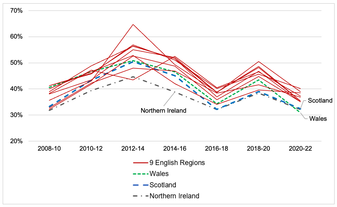 A line chart showing that Scotland tends to be below England and Wales since 2008-10 in terms of percentage of Innovation Active Businesses.