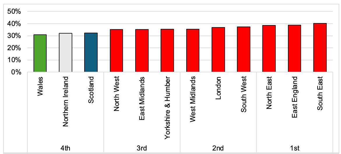 A bar chart showing Scotland ranks 10th of the 12 regions in terms of percentage of Innovation Active businesses.