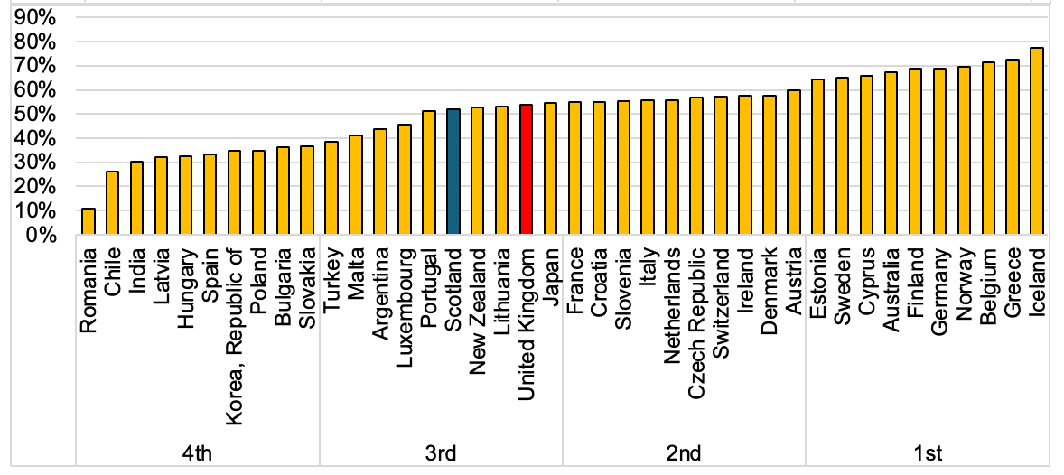 A bar chart showing Scotland ranks 25th and the UK 22nd out of the OECD nations in terms of percentage of Innovation Active firms.