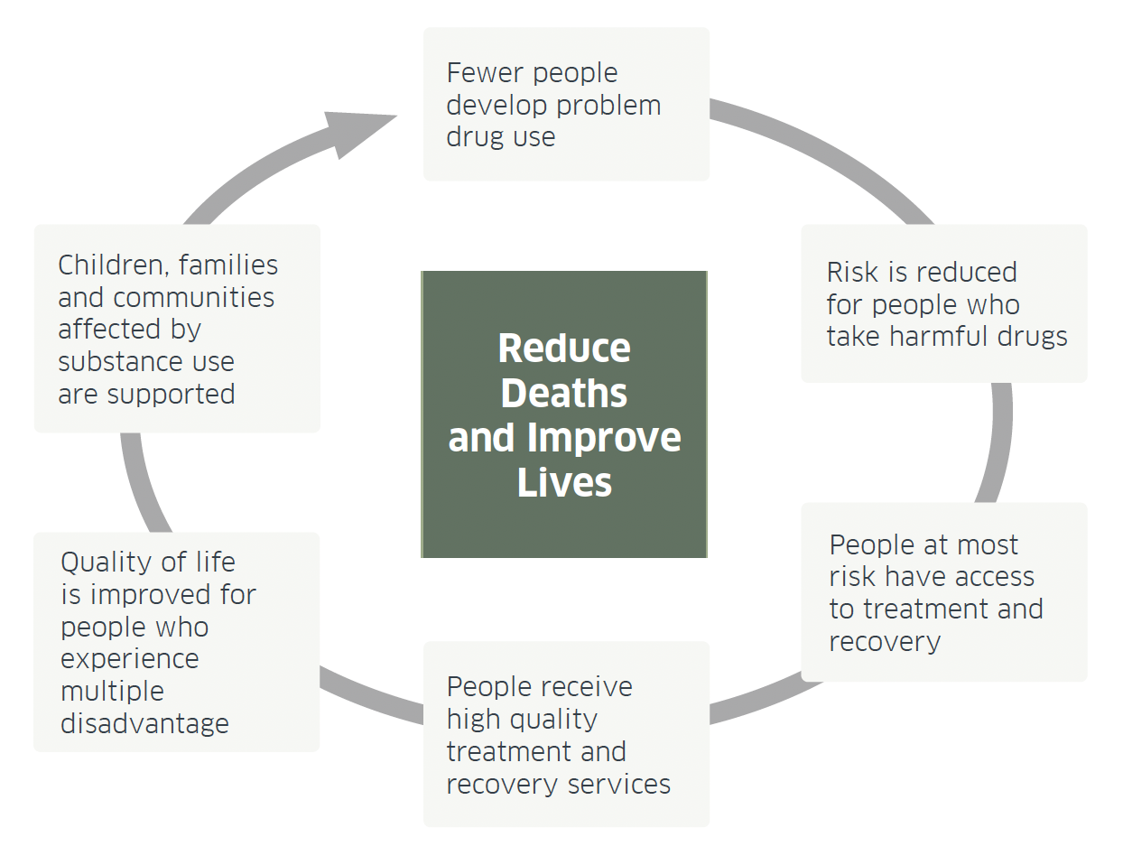 A diagram demonstrating the six National Mission outcomes and six cross cutting priorities.
