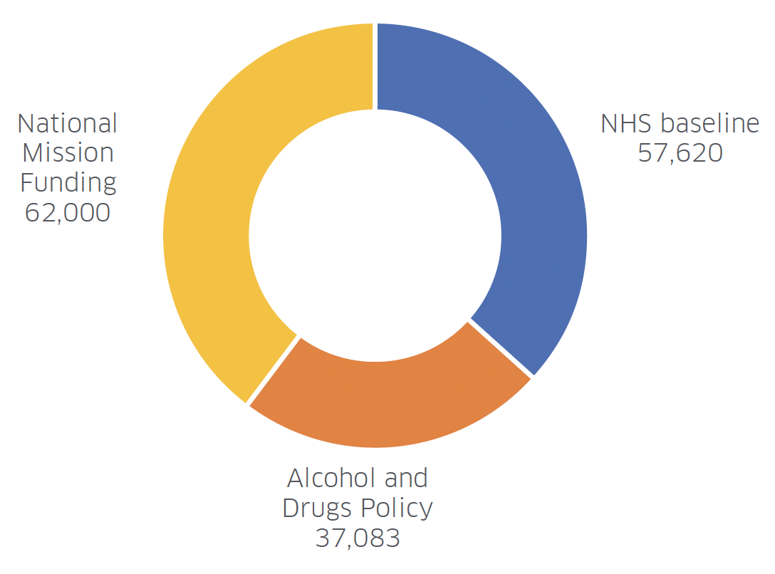 A pie chart showing the National Mission budget 2024/25. Refer to the data in table 1 below for details.