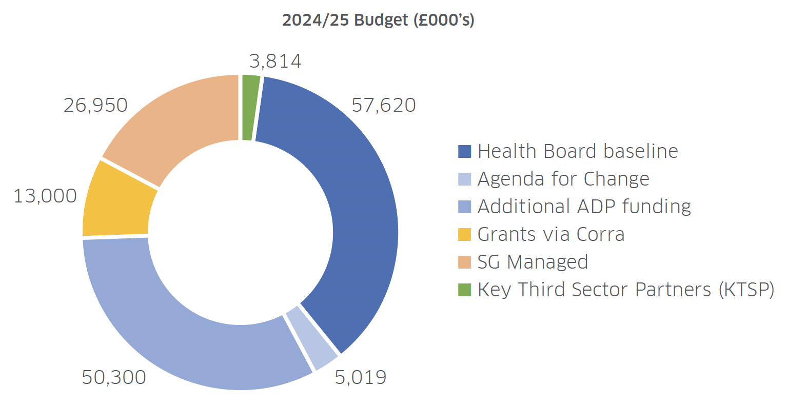 A pie chart showing the funding 2024/25 Funding allocations: by percentage of funding major recipient group. Refer to the data in table 2 on the previous page for details.