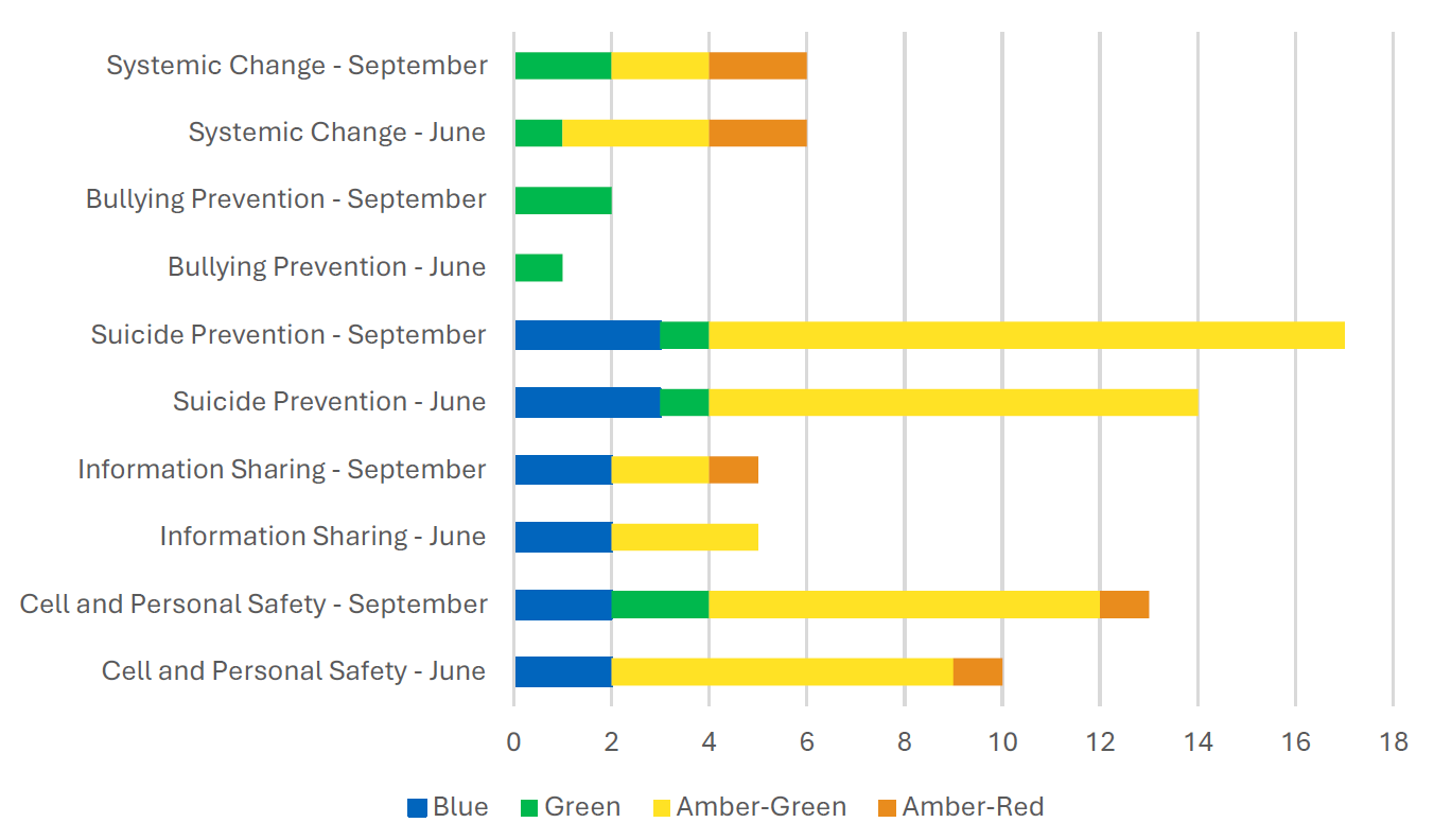 Bar graph showing Red, Amber, Green ratings of recommendations and actions and grouped by theme. Shows ratings in June and September.