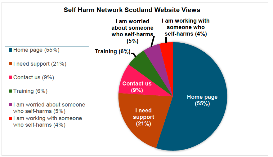 Pie chart showing Self Harm Network Scotland Website Views divided by which section of the site was visited. Sections are home page, I need support, contact us, training, I am worried about someone who self-harms and I am working with someone who self-harms