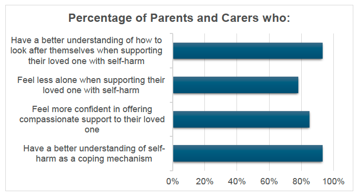 Bar chart showing the percentage of parents and carers who: 1 - Have a better understanding of how to look after themselves when supporting their loved one with self-harm. 2 - Feel less alone when supporting their loved one with self-harm. 3 - Feel more confident in offering compassionate support to their loved one. 4 - Have a better understanding of self-harm as a coping mechanism