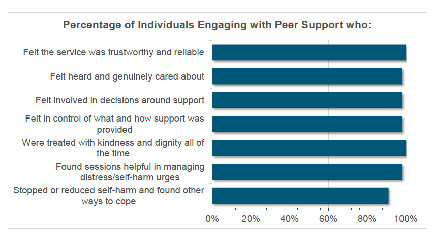 Bar chart showing feedback from those who engaged with peer support. Chart shows percentage who felt service was trustworthy, felt genuinely cared about, felt involved in decisions, felt in control of support provided, were treated with kindness, found sessions helpful, stopped or reduced self-harm