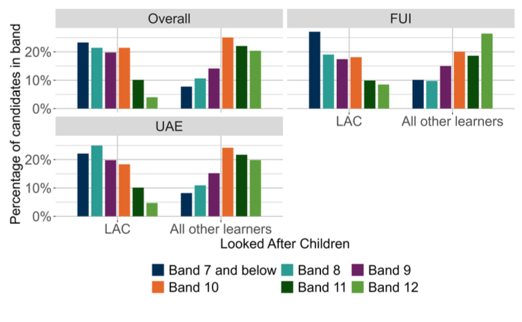 A bar chart showing the overall outcomes for SNSA S3 Reading and the organisers where learners were presented with more than 5 items from that organiser distributed by LAC. 