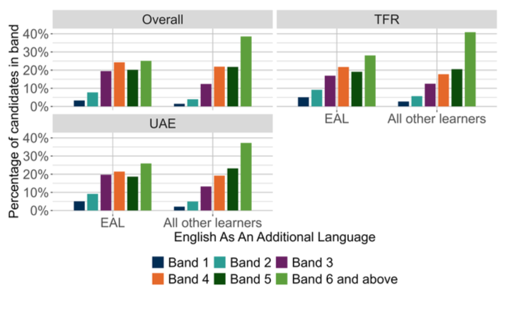 A bar chart showing the overall outcomes for SNSA P1 Literacy and the organisers where learners were presented with more than 5 items from that organiser distributed by EAL. 