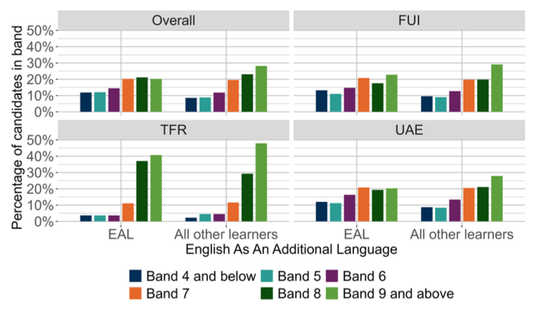 A bar chart showing the overall outcomes for SNSA P4 Reading and the organisers where learners were presented with more than 5 items from that organiser distributed by EAL.