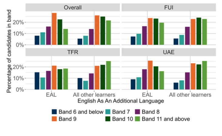 A bar chart showing the overall outcomes for SNSA P7 Reading and the organisers where learners were presented with more than 5 items from that organiser distributed by EAL. 