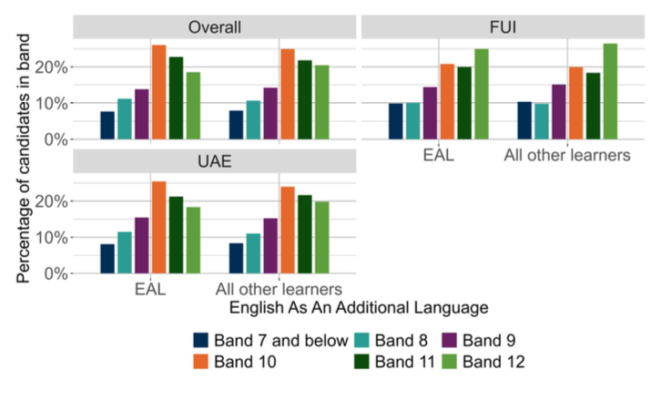 A bar chart showing the overall outcomes for SNSA S3 Reading and the organisers where learners were presented with more than 5 items from that organiser distributed by EAL. 