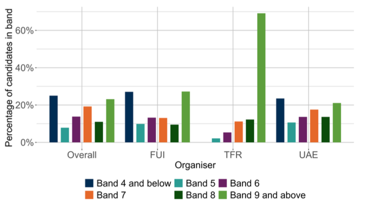 A bar chart showing the overall outcomes for MCNG P4 Reading and the organisers where learners were presented with more than 5 items from that organiser. 