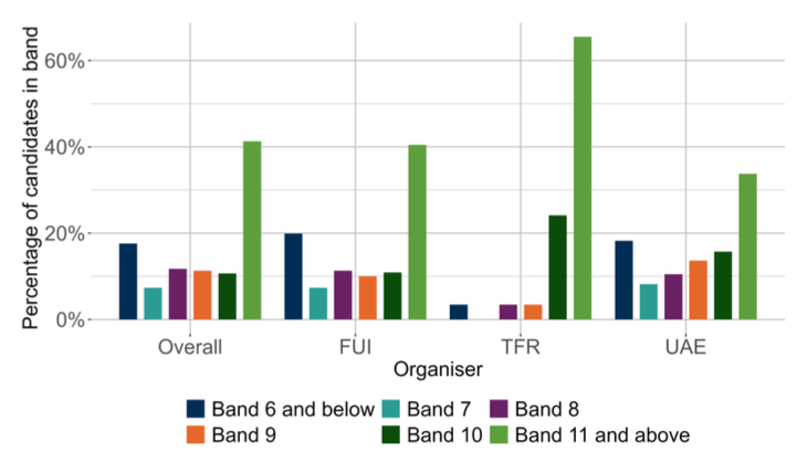 A bar chart showing the overall outcomes for MCNG P7 Reading and the organisers where learners were presented with more than 5 items from that organiser. 