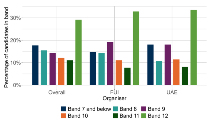 A bar chart showing the overall outcomes for MCNG S3 Reading and the organisers where learners were presented with more than 5 items from that organiser. 