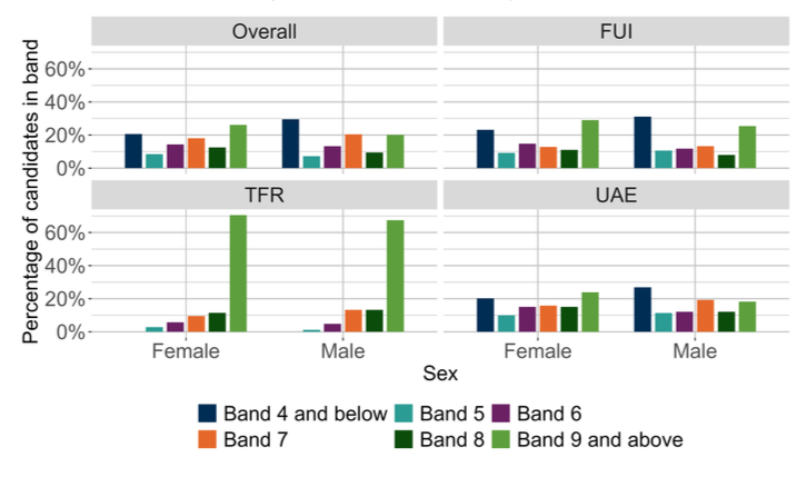 A bar chart showing the overall outcomes for MCNG P4 Reading and the organisers where learners were presented with more than 5 items from that organiser distributed by sex. 