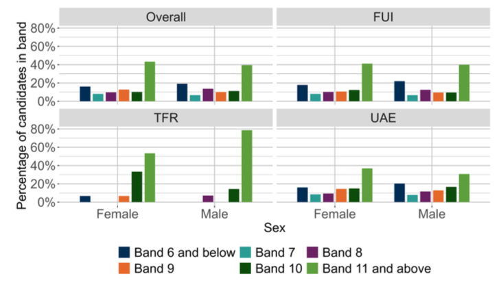 A bar chart showing the overall outcomes for MCNG P7 Reading and the organisers where learners were presented with more than 5 items from that organiser distributed by sex. 