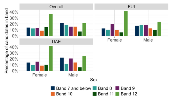 A bar chart showing the overall outcomes for MCNG S3 Reading and the organisers where learners were presented with more than 5 items from that organiser distributed by sex.