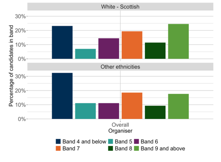 A bar chart showing the overall outcomes for MCNG P4 Reading distributed by ethnic background. 