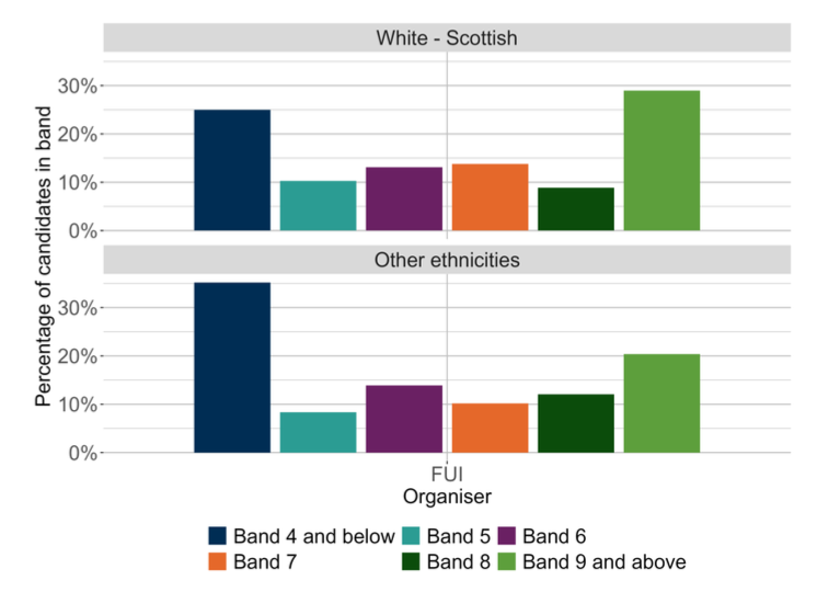 A bar chart showing the Finding and using information organiser outcomes for MCNG P4 Reading distributed by ethnic background. 