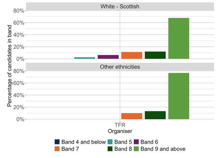 A bar chart showing the Tools for reading organiser outcomes for MCNG P4 Reading distributed by ethnic background. 