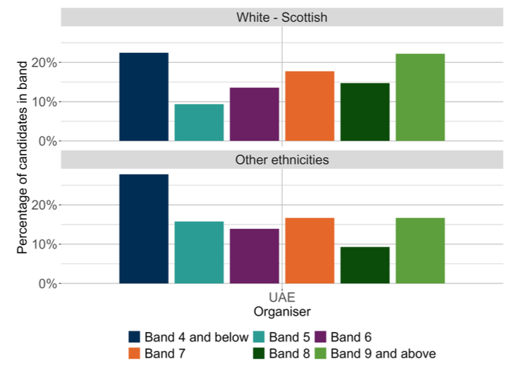 A bar chart showing the Understanding, analysing and evaluating organiser outcomes for MCNG P4 Reading distributed by ethnic background. 