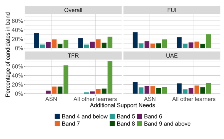 A bar chart showing the overall outcomes for MCNG P4 Numeracy and the organisers where learners were presented with more than 5 items from that organiser distributed by ASN.
