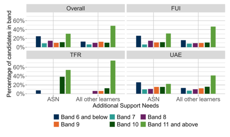 A bar chart showing the overall outcomes for MCNG P7 Numeracy and the organisers where learners were presented with more than 5 items from that organiser distributed by ASN.