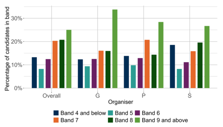 A bar chart showing the overall outcomes for SNSA P4 Writing and the organisers where learners were presented with more than 5 items from that organiser.