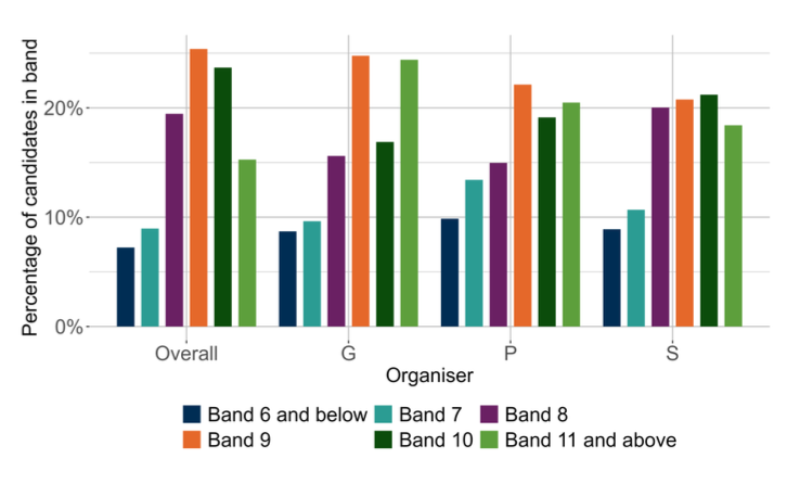 A bar chart showing the overall outcomes for SNSA P7 Writing and the organisers where learners were presented with more than 5 items from that organiser.