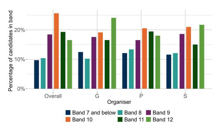 A bar chart showing the overall outcomes for SNSA S3 Writing and the organisers where learners were presented with more than 5 items from that organiser.