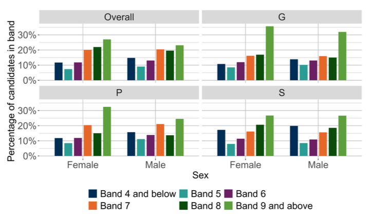A bar chart showing the overall outcomes for SNSA P4 Writing and the organisers where learners were presented with more than 5 items from that organiser distributed by sex.
