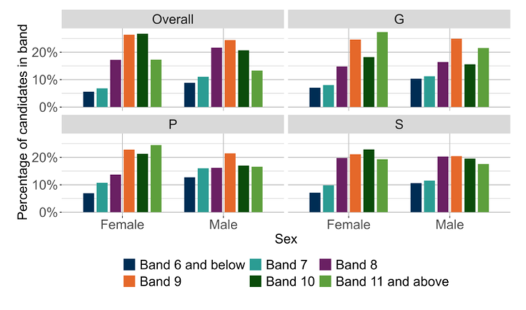A bar chart showing the overall outcomes for SNSA P7 Writing and the organisers where learners were presented with more than 5 items from that organiser distributed by sex.
