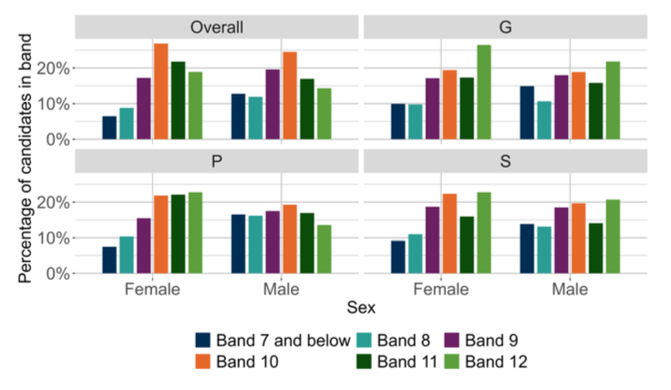 A bar chart showing the overall outcomes for SNSA S3 Writing and the organisers where learners were presented with more than 5 items from that organiser distributed by sex.